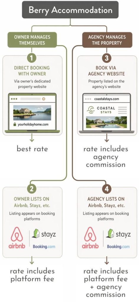 Berry accommodation flowchart illustrating different booking options for the best rate