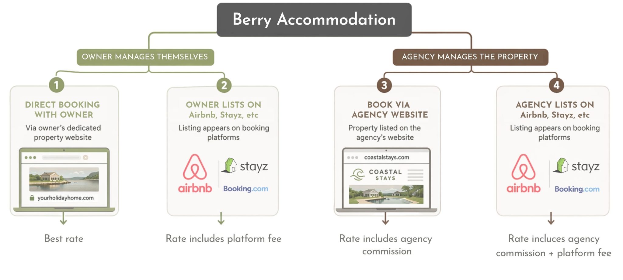 Berry accommodation flowchart illustrating different booking options for the best rate